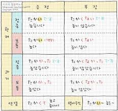 형용사 과거 현재 긍정 부정